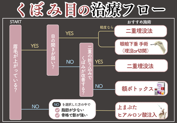 上まぶたのくぼみ目 原因診断フローチャート